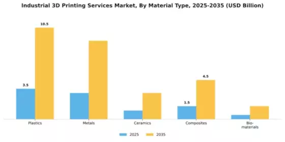 Industrial 3D Printing Services Market Segment Image 2