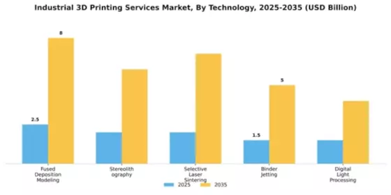 Industrial 3D Printing Services Market Segment Image 3