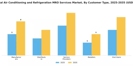 Industrial Air Conditioning and Refrigeration MRO Services Market Segment Image 1