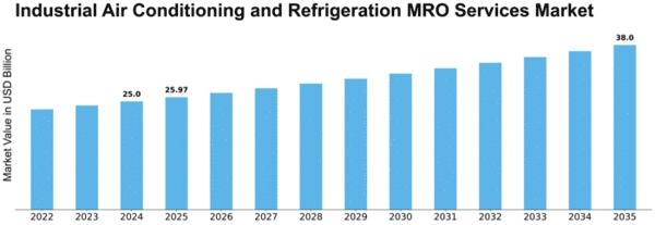 Industrial Air Conditioning and Refrigeration MRO Services Market Size