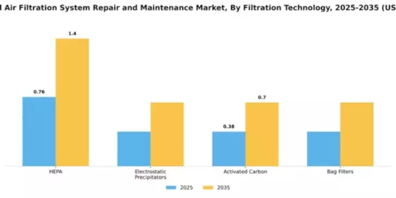 Industrial Air Filtration System Repair and Maintenance Market Segment Image 2