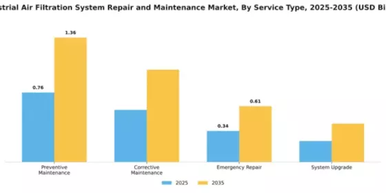 Industrial Air Filtration System Repair and Maintenance Market Segment Image 3