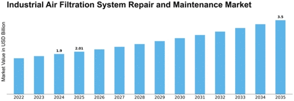 Industrial Air Filtration System Repair and Maintenance Market Size
