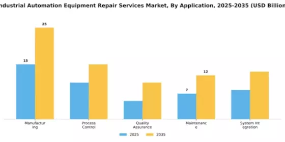 Industrial Automation Equipment Repair Services Market Segment Image 0
