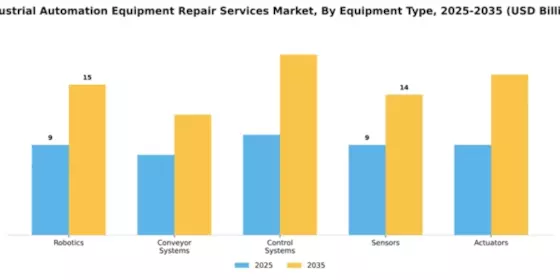 Industrial Automation Equipment Repair Services Market Segment Image 2