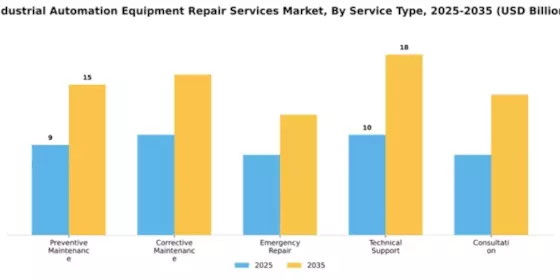Industrial Automation Equipment Repair Services Market Segment Image 3
