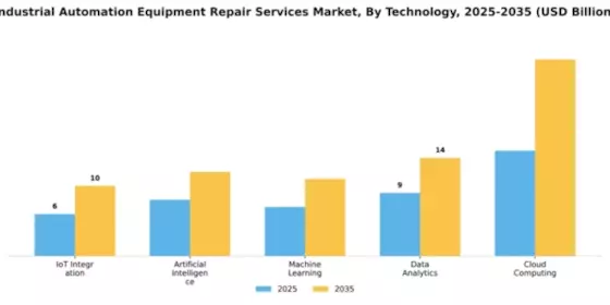 Industrial Automation Equipment Repair Services Market Segment Image 4