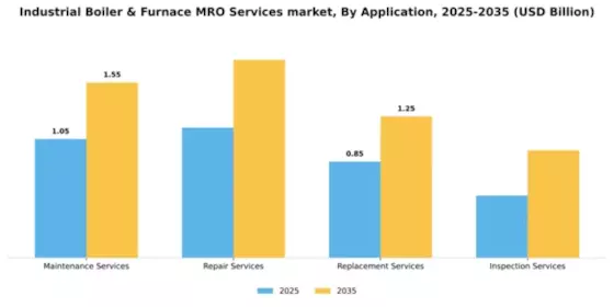 Industrial Boiler & Furnace MRO Services market Segment Image 0