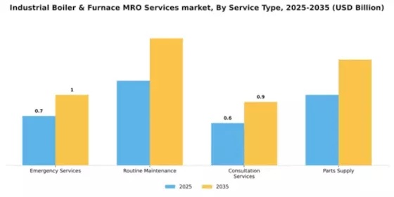 Industrial Boiler & Furnace MRO Services market Segment Image 4