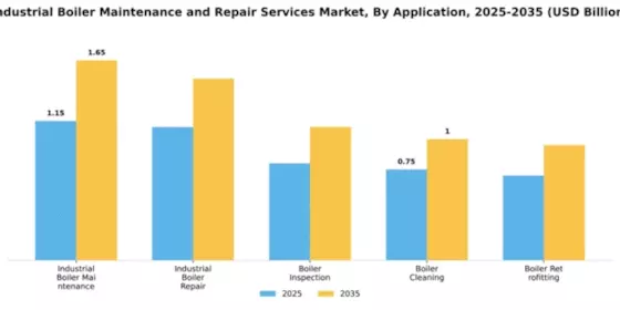 Industrial Boiler Maintenance and Repair Services Market Segment Image 0