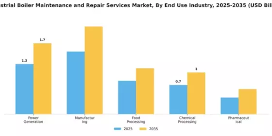 Industrial Boiler Maintenance and Repair Services Market Segment Image 2