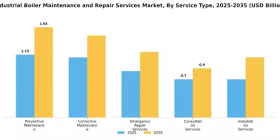 Industrial Boiler Maintenance and Repair Services Market Segment Image 4