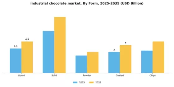 industrial chocolate market Segment Image 3