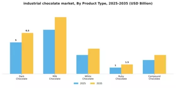 industrial chocolate market Segment Image 4