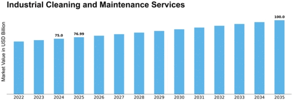 Industrial Cleaning and Maintenance Services Market Size