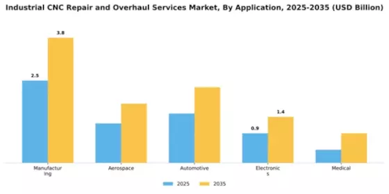 Industrial CNC Repair and Overhaul Services Market Segment Image 0