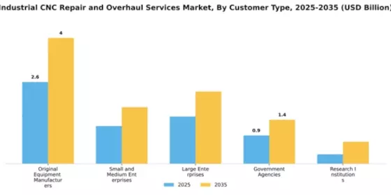 Industrial CNC Repair and Overhaul Services Market Segment Image 1