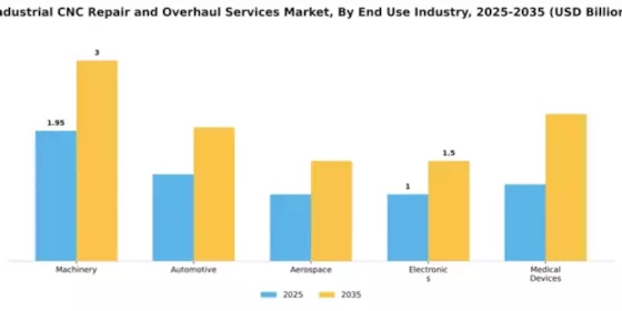 Industrial CNC Repair and Overhaul Services Market Segment Image 2