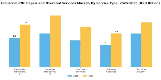 Industrial CNC Repair and Overhaul Services Market Segment Image 3