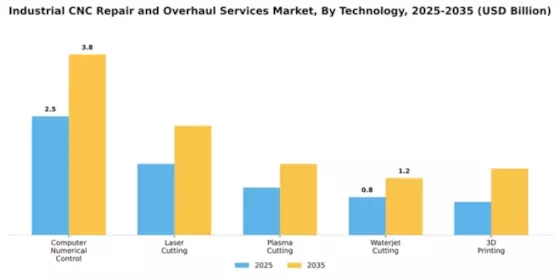 Industrial CNC Repair and Overhaul Services Market Segment Image 4