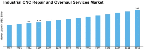 Industrial CNC Repair and Overhaul Services Market Size