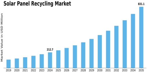Solar Panel Recycling Market Size