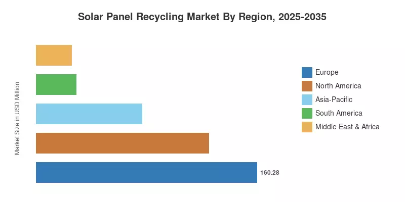 Solar Panel Recycling Market By Region, 2025-2035
