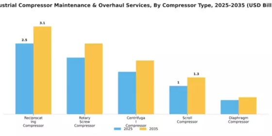 Industrial Compressor Maintenance & Overhaul Services Market Segment Image 1