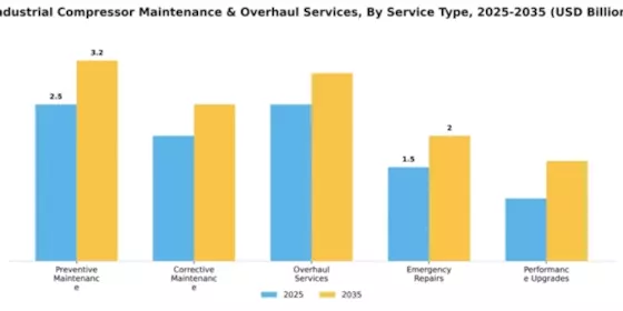 Industrial Compressor Maintenance & Overhaul Services Market Segment Image 3