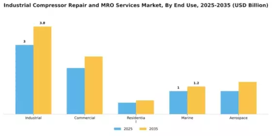 Industrial Compressor Repair and MRO Services Market Segment Image 2