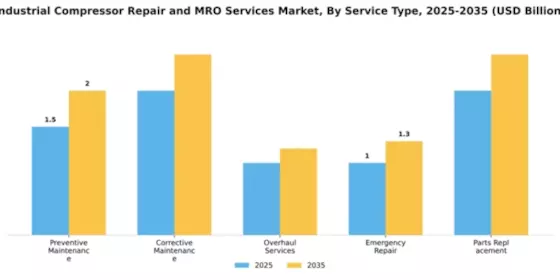 Industrial Compressor Repair and MRO Services Market Segment Image 3