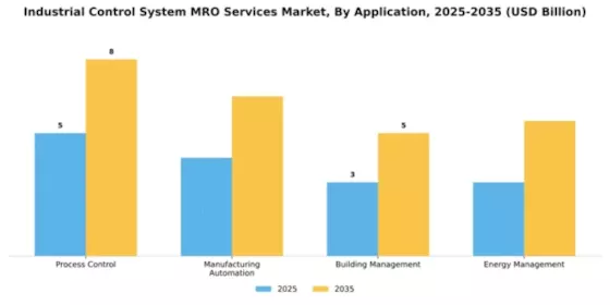 Industrial Control System MRO Services Market Segment Image 0
