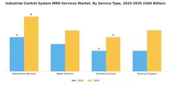 Industrial Control System MRO Services Market Segment Image 3