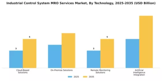Industrial Control System MRO Services Market Segment Image 4
