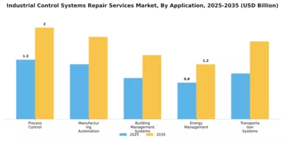 Industrial Control Systems Repair Services Market Segment Image 0