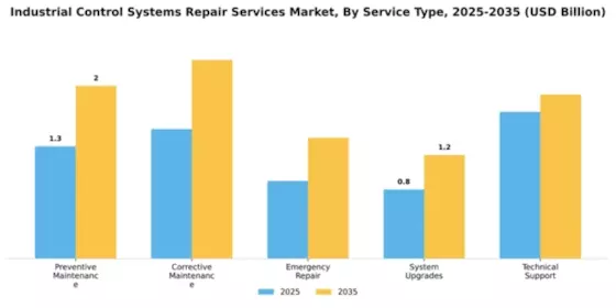 Industrial Control Systems Repair Services Market Segment Image 3