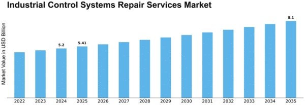 Industrial Control Systems Repair Services Market Size