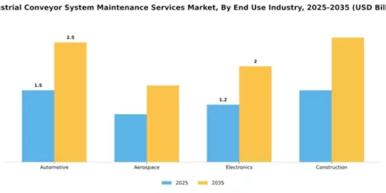 Industrial Conveyor System Maintenance Services Market Segment Image 2