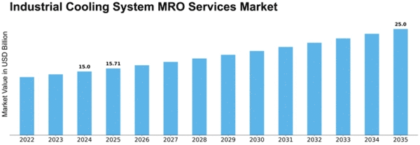 Industrial Cooling System MRO Services Market Size