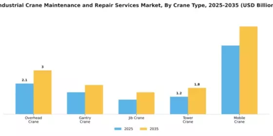 Industrial Crane Maintenance and Repair Services Market Segment Image 1