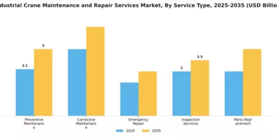 Industrial Crane Maintenance and Repair Services Market Segment Image 3