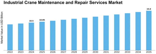 Industrial Crane Maintenance and Repair Services Market Size