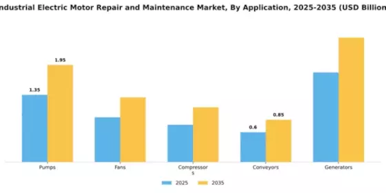 Industrial Electric Motor Repair and Maintenance Market Segment Image 0