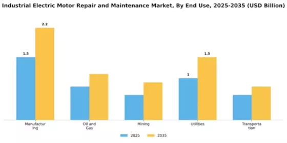 Industrial Electric Motor Repair and Maintenance Market Segment Image 1