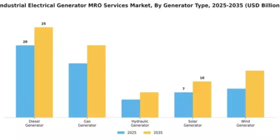 Industrial Electrical Generator MRO Services Market Segment Image 2