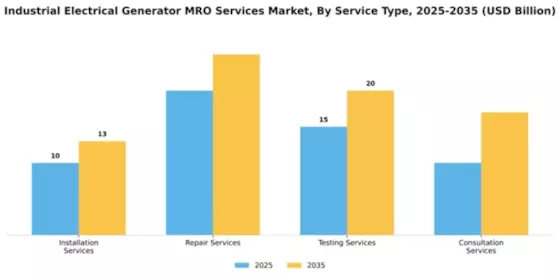 Industrial Electrical Generator MRO Services Market Segment Image 4