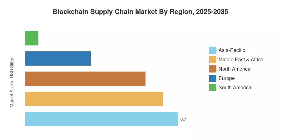 Blockchain Supply Chain Market By Region, 2025-2035