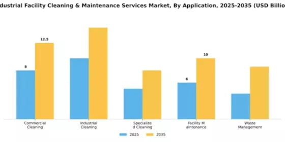 Industrial Facility Cleaning & Maintenance Services Market Segment Image 0