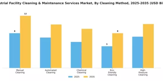 Industrial Facility Cleaning & Maintenance Services Market Segment Image 1