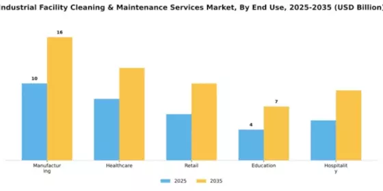 Industrial Facility Cleaning & Maintenance Services Market Segment Image 3